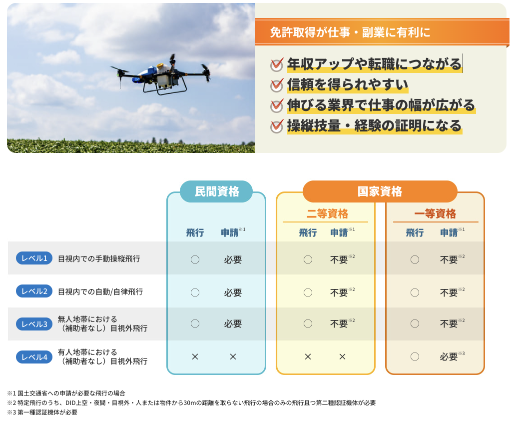 ドローン資格制度の表